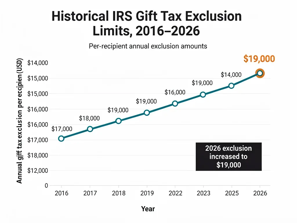 Infographic showing historical IRS gift tax exclusion limits progression